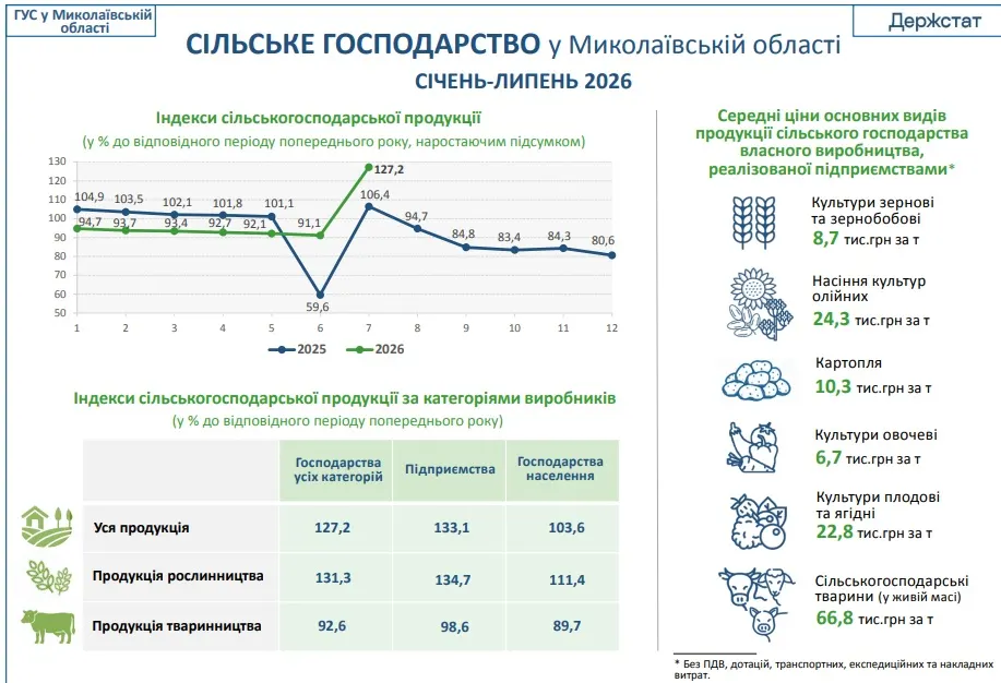 Що відбувається з агросектором Миколаївщини: цифри, які варто знати